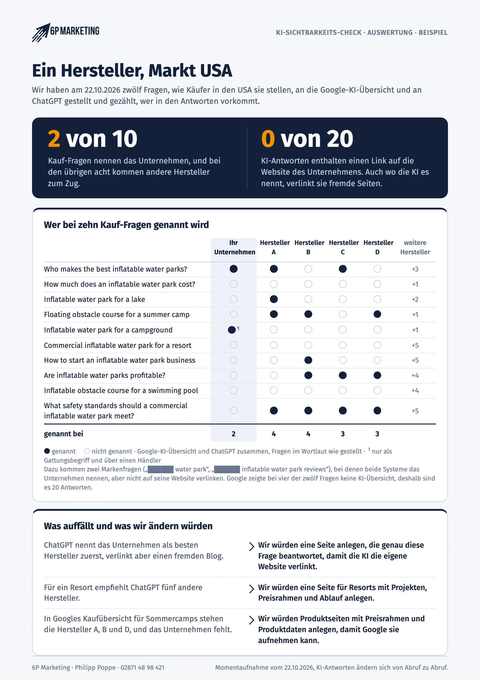 Beispiel einer Auswertung aus dem KI-Sichtbarkeits-Check, ein Hersteller mit Markt USA, Namen unkenntlich gemacht: 2 von 10 Kauf-Fragen nennen das Unternehmen, 0 von 20 KI-Antworten enthalten einen Link auf seine Website, unten stehen drei Lücken mit je einem Schritt, was wir ändern würden.
